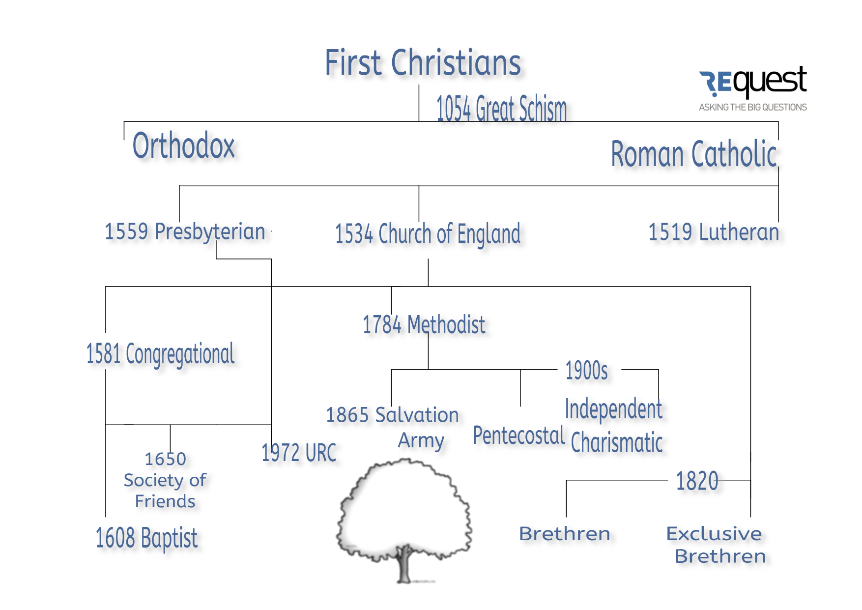 Timeline Of Christian Denominations Chart